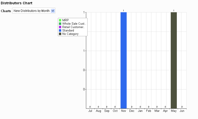 Distributors chart
