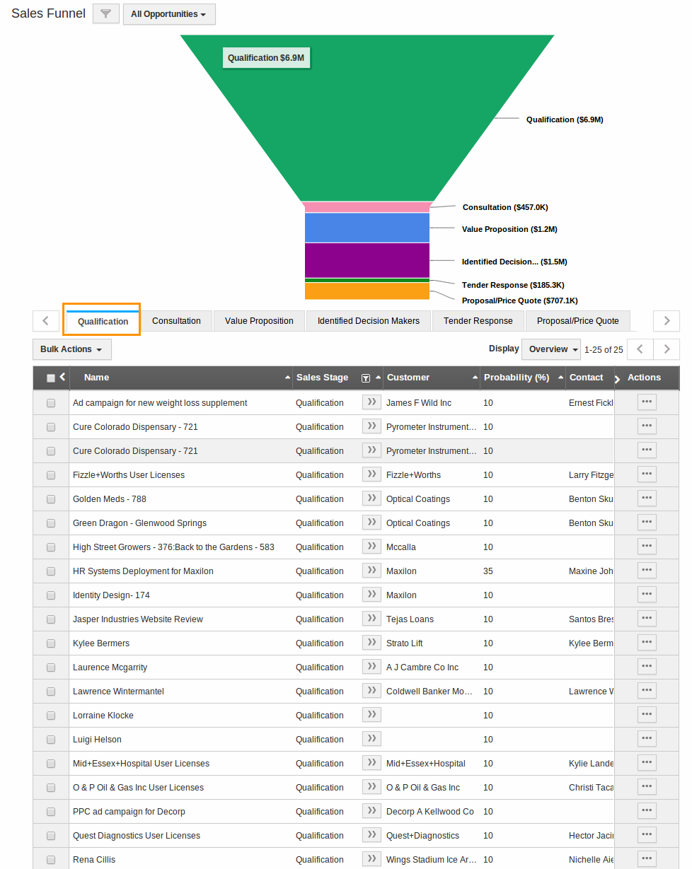 Sales Funnel