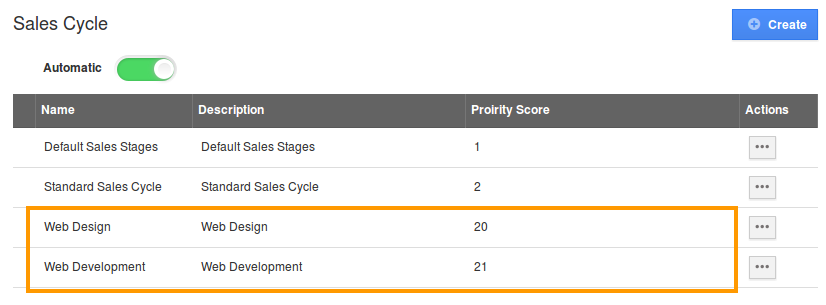 sales cycle created