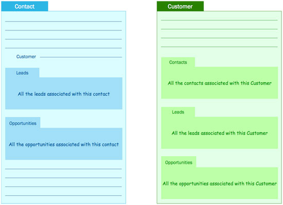 Contact & Customer Data