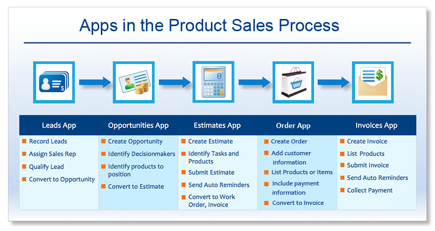Product Sales Process