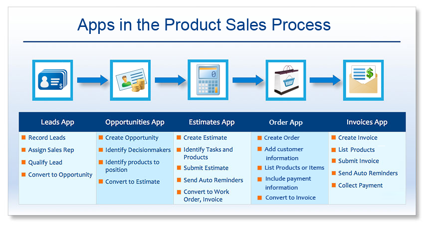 product sales process