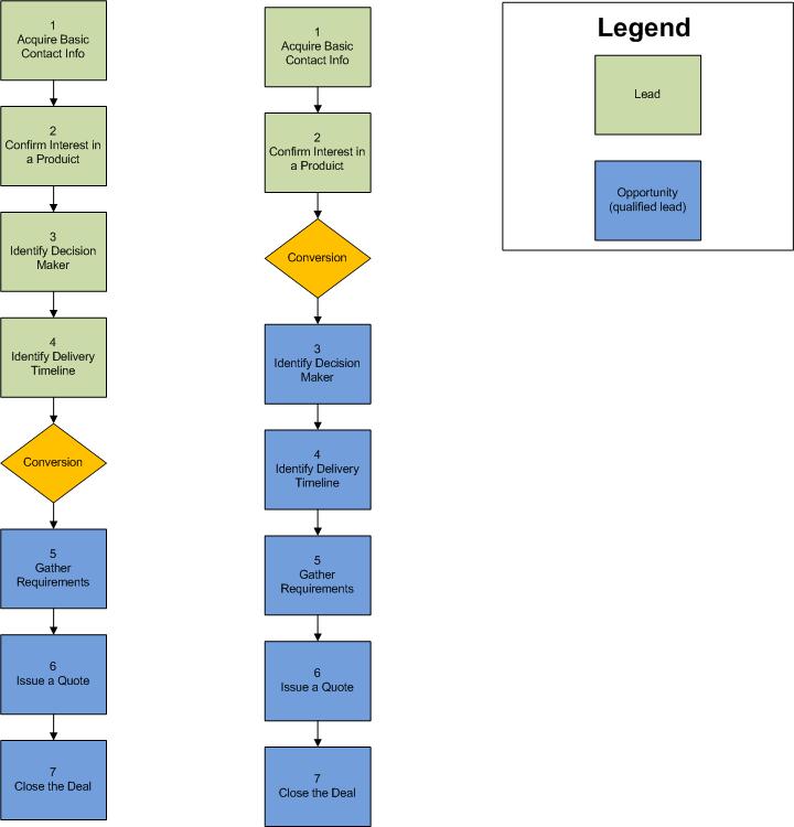 Lead Management Process Flow Chart