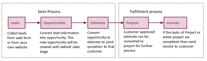 project fulfillment flow