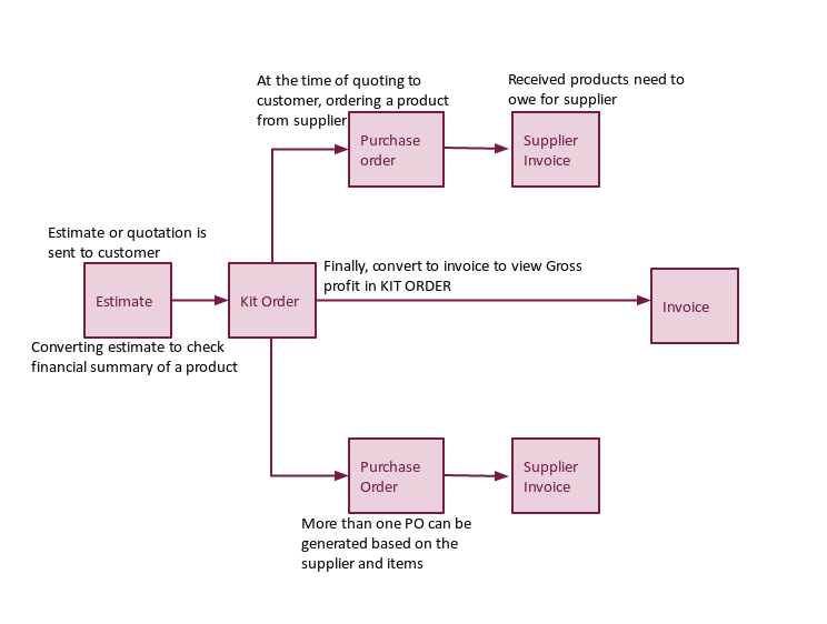 invoice chart