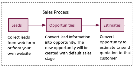 sales process