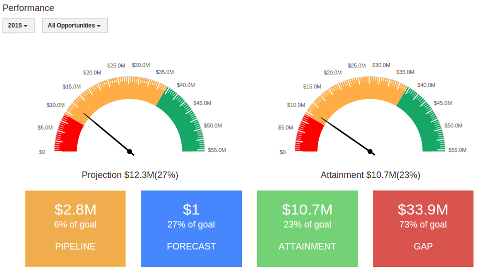 Performance Chart