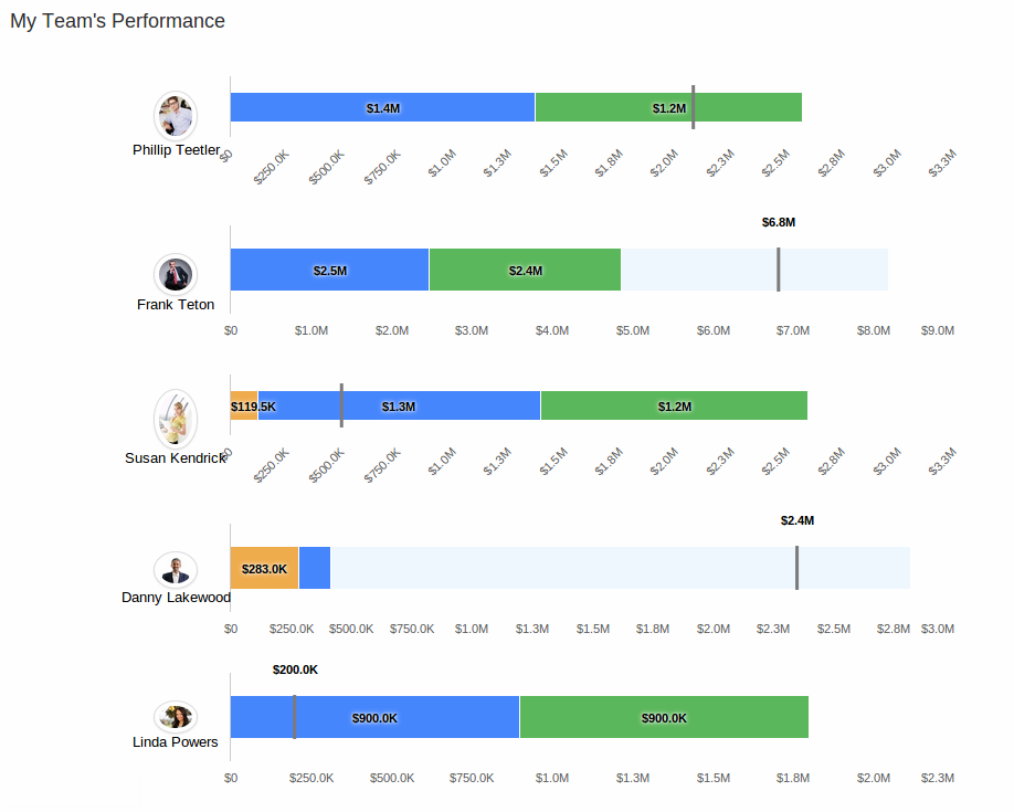 my teams performance