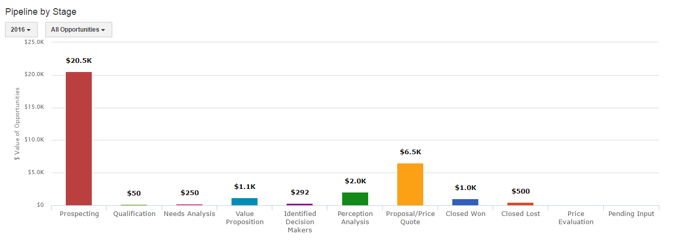 pipeline-by-stage
