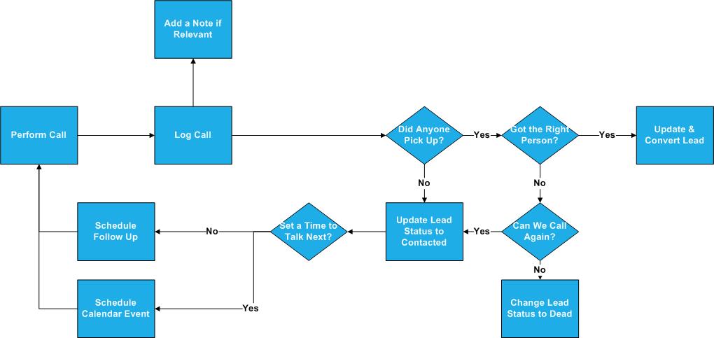 Cold Calling CRM Process