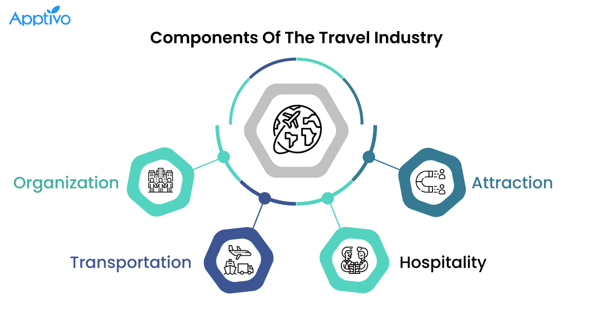 travel industry management theories