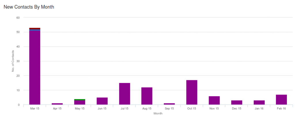 new-contacts-by-month