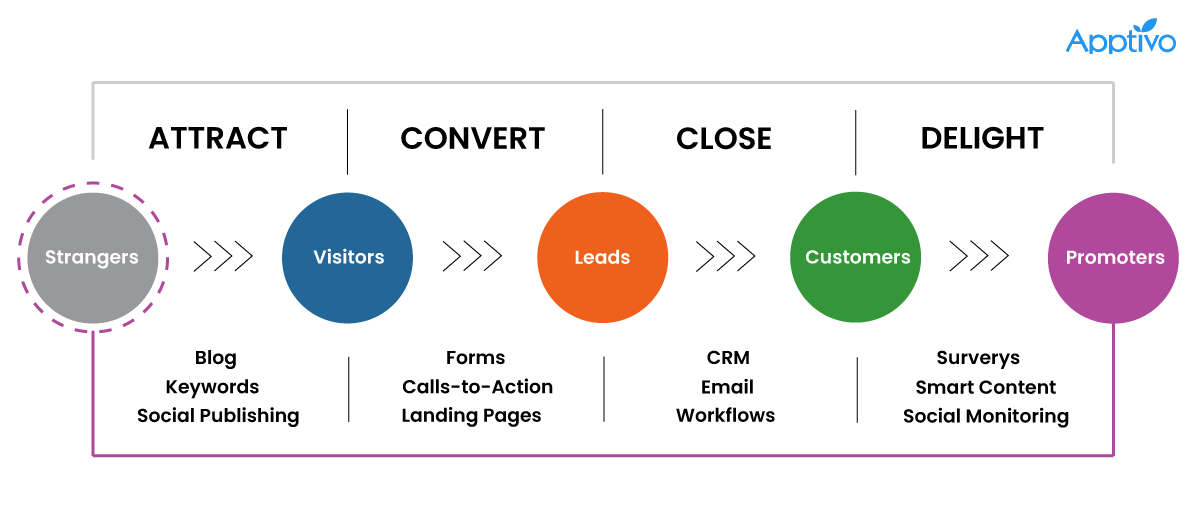 What is Lead generation? Types of lead generation,examples and practices Apptivo