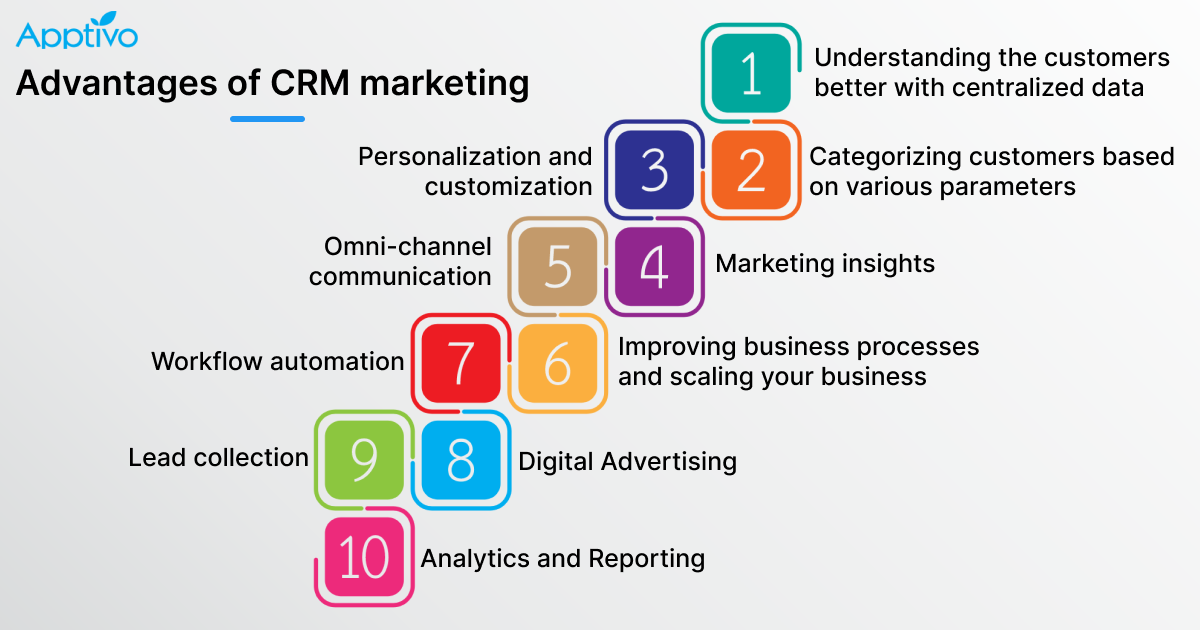 What is CRM Marketing? Benefits and Advantages of CRM Marketing Apptivo