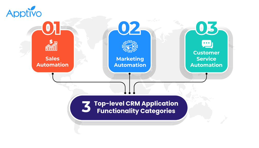 Three top-level CRM application Functionality Categories