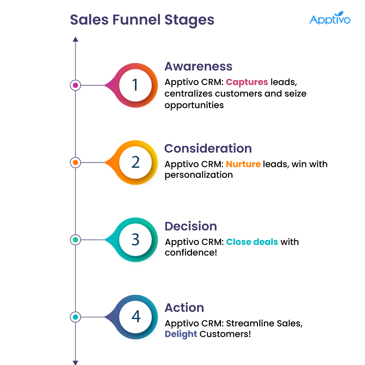 Sales funnel stages