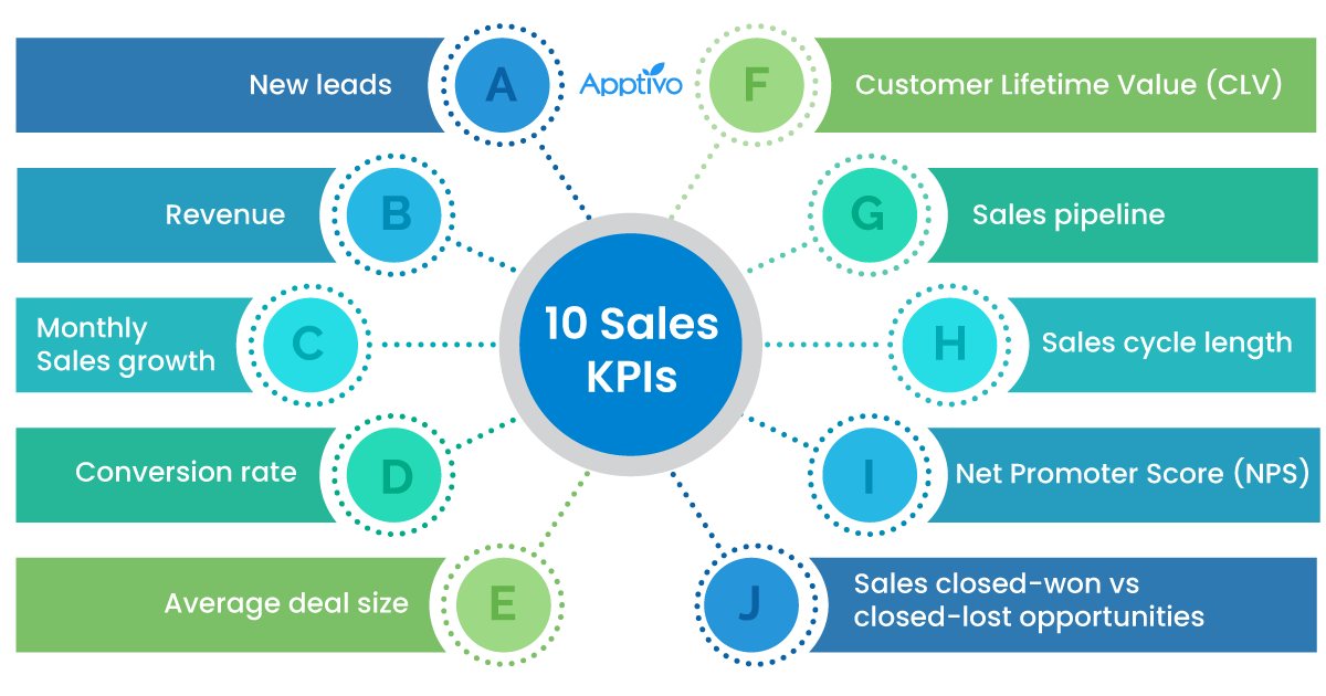 10 Sales KPIs 