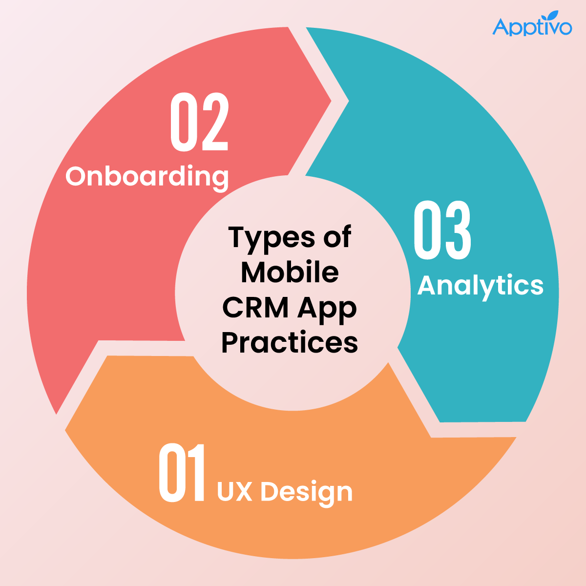 Types of Mobile CRM Practices